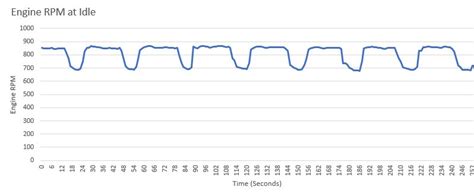 1965 impala compression test|Vacuum Fluctuation / Rough Idle .